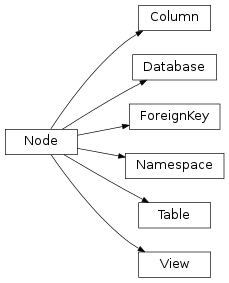 Inheritance diagram of dbschema.objects